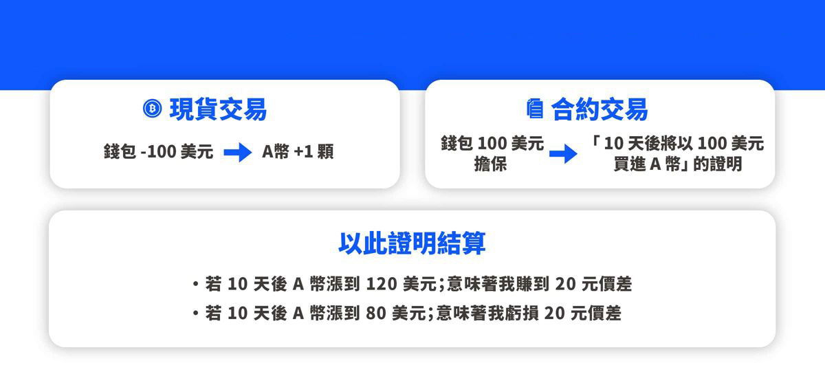 永续合约是什么？什么是永续合约交易？如何交易？ — 相关配图4