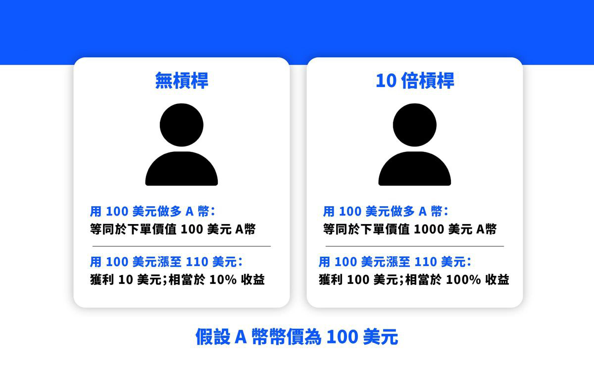 永续合约是什么？什么是永续合约交易？如何交易？ — 相关配图6