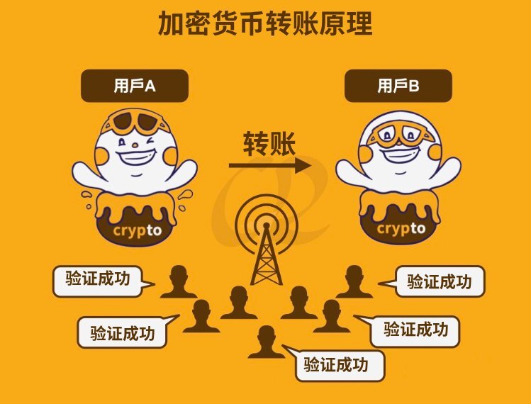 加密货币转帐原理