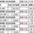 新竹信鴿春季五關綜合冠軍成績 2015-376482灰公