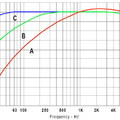 fig-9a_ABC Weighting curves