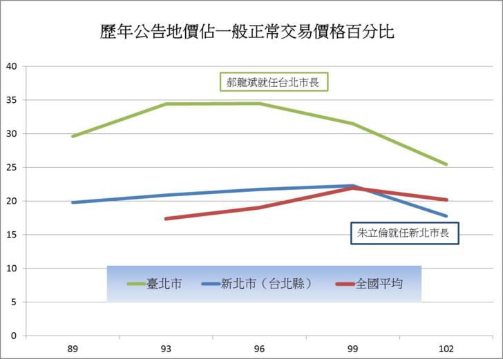 資料來源：內政部