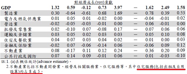 特別注意「住宅服務」後面並沒有「業」這個字。住宅服務不是一種行業。