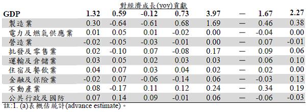 台灣主計總處今年7/31新聞稿，直接把住宅租金設算灌進不動產業的數字中