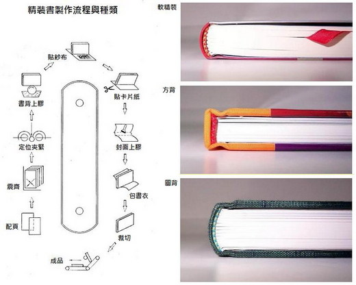【後加工】精裝書製作流程 - 扎誌 - udn部落格