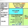 〈豌豆-07印記遺傳碼〉01品種特性及總產量