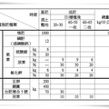 〈豌豆-07印記遺傳碼〉02施肥例