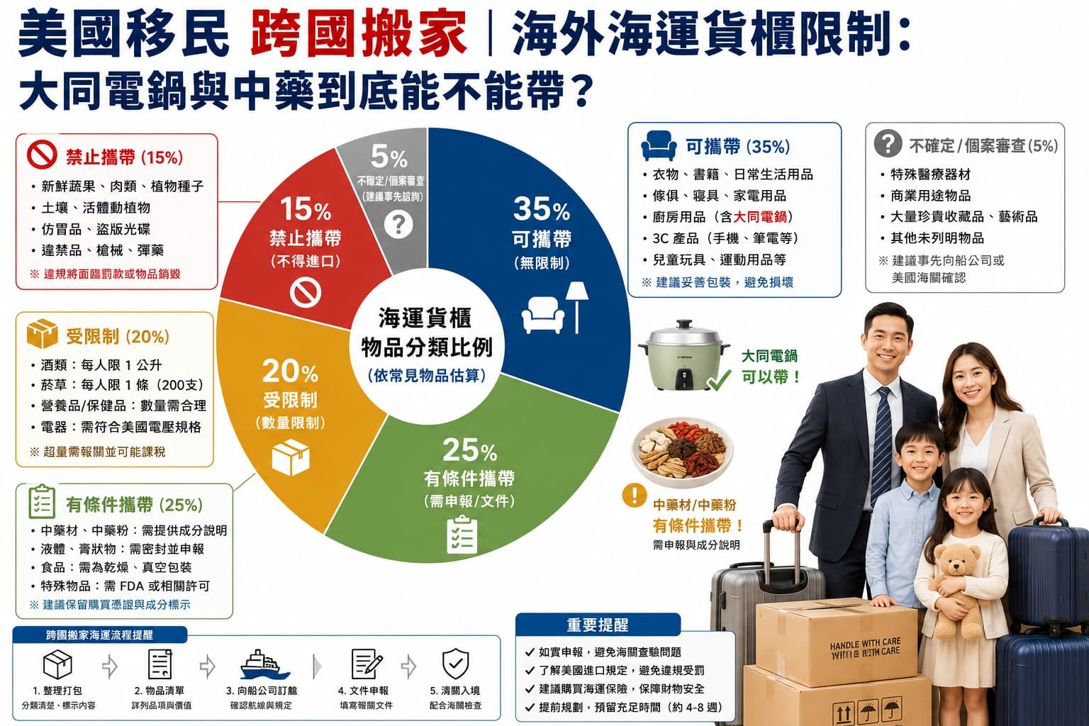 美國移民貨運限制說明圖