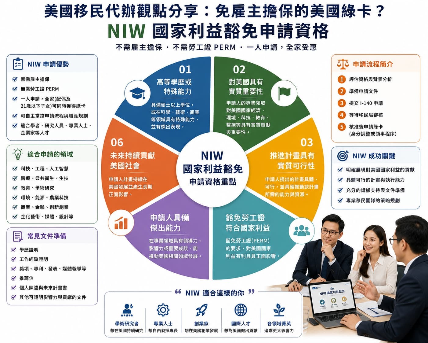 美國移民代辦觀點談免雇主擔保的美國綠卡