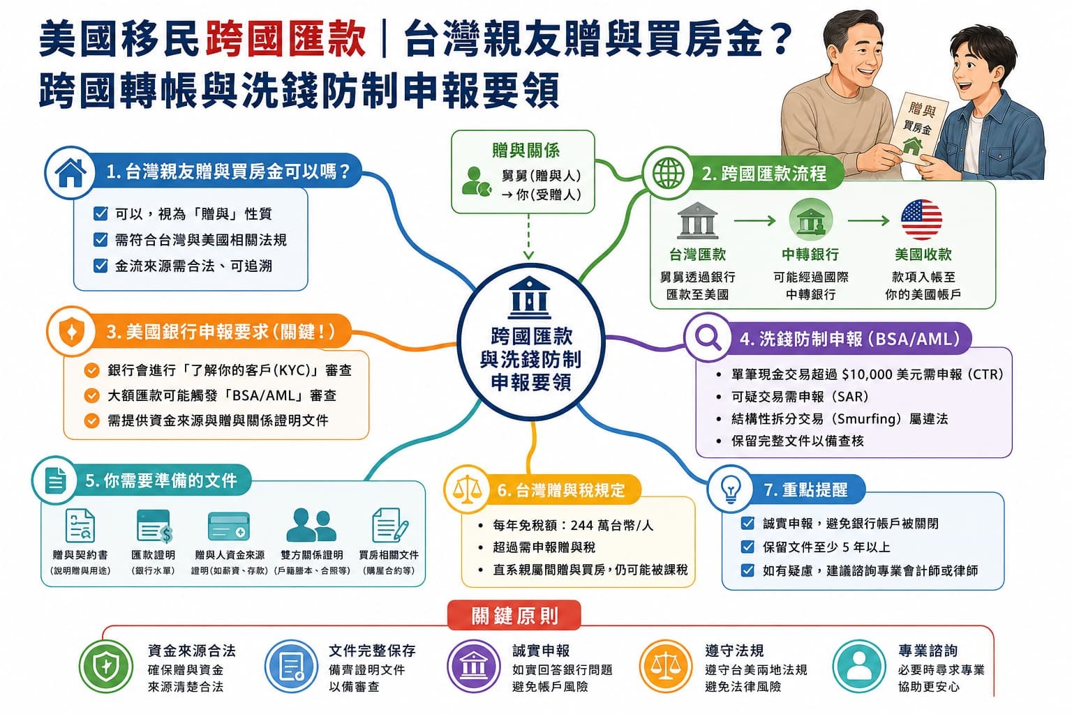美國移民 跨國匯款解說圖