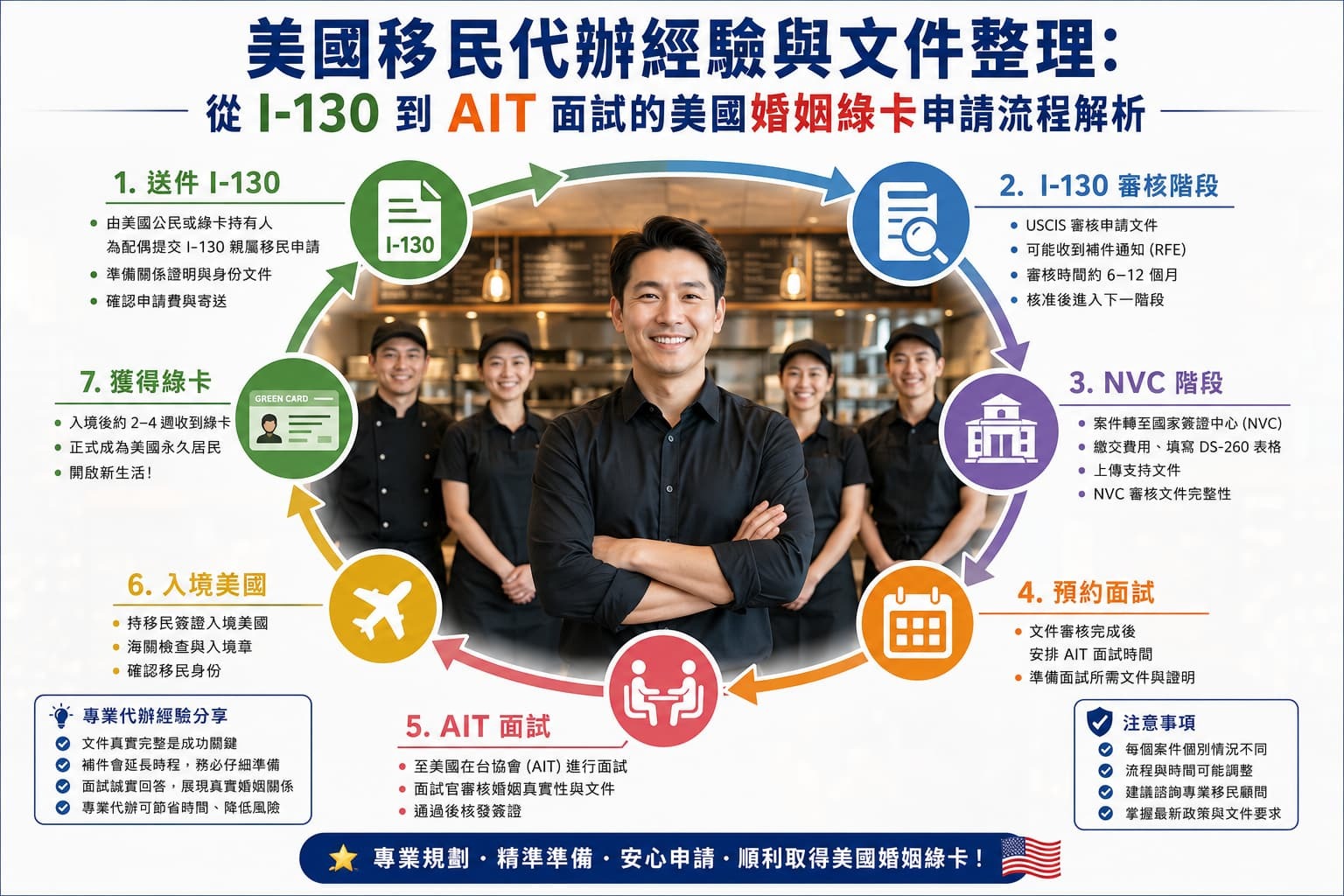 美國婚姻綠卡申請流程解析