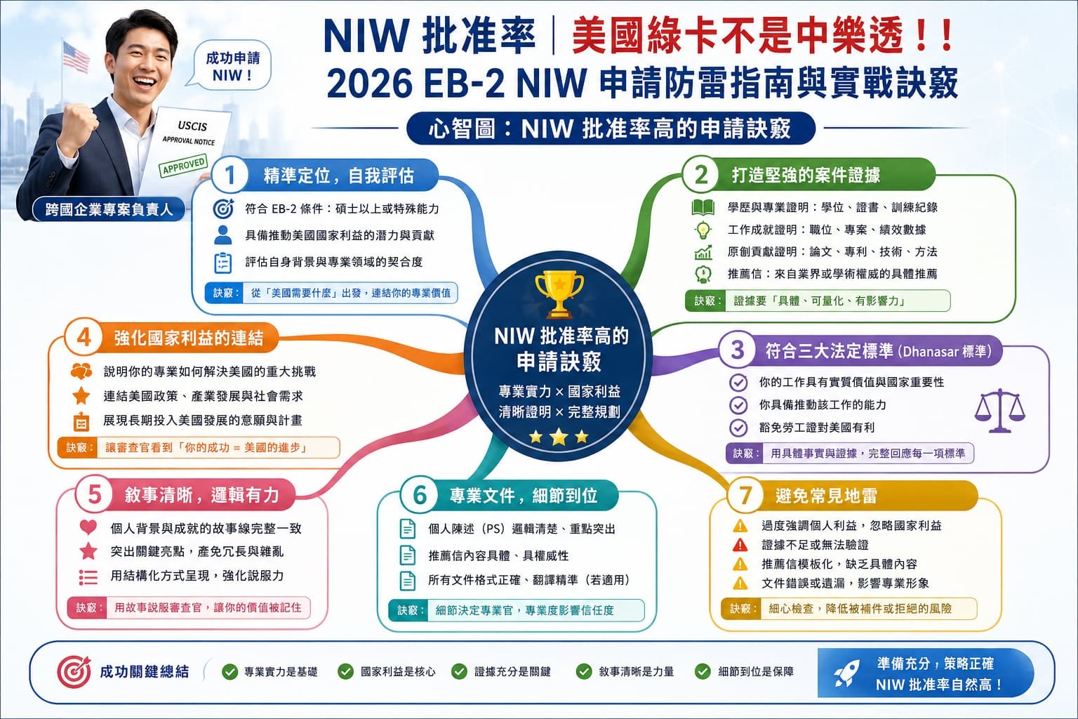 NIW 批准率提高的申請訣竅解說圖