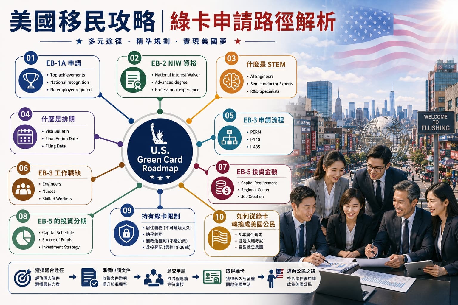 美國移民
