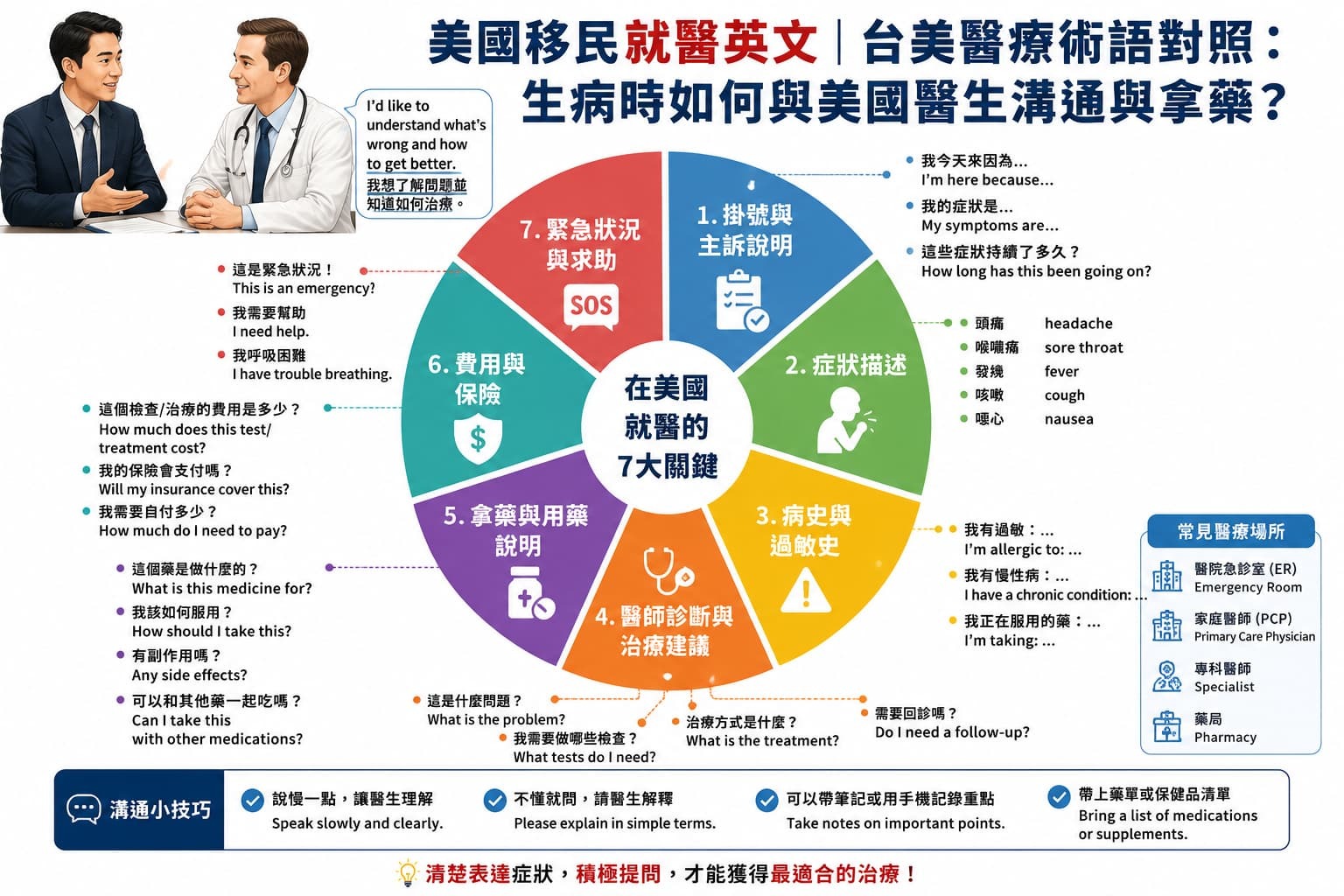 美國移民就醫英文溝通解說圖