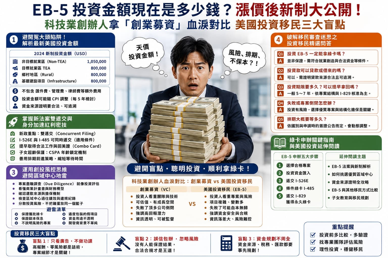 EB-5 投資金額