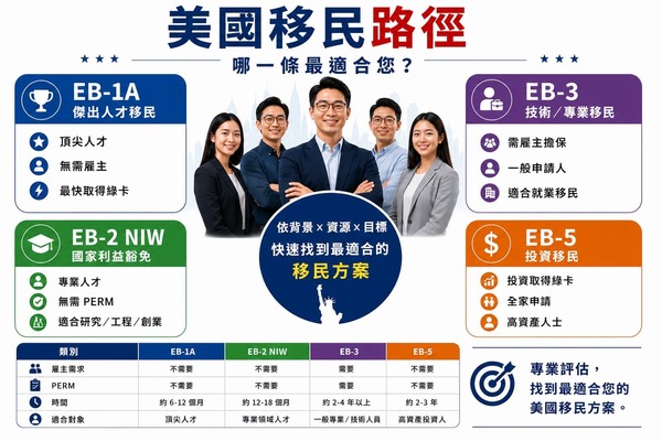 美國移民 美國移民 申請路徑分析