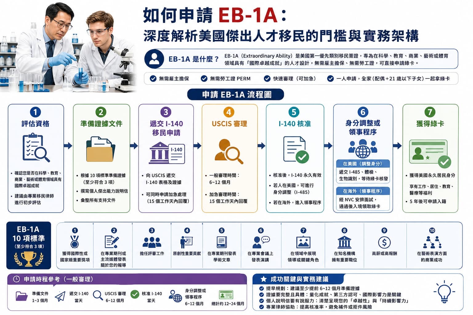 EB-1A申請流程圖說明