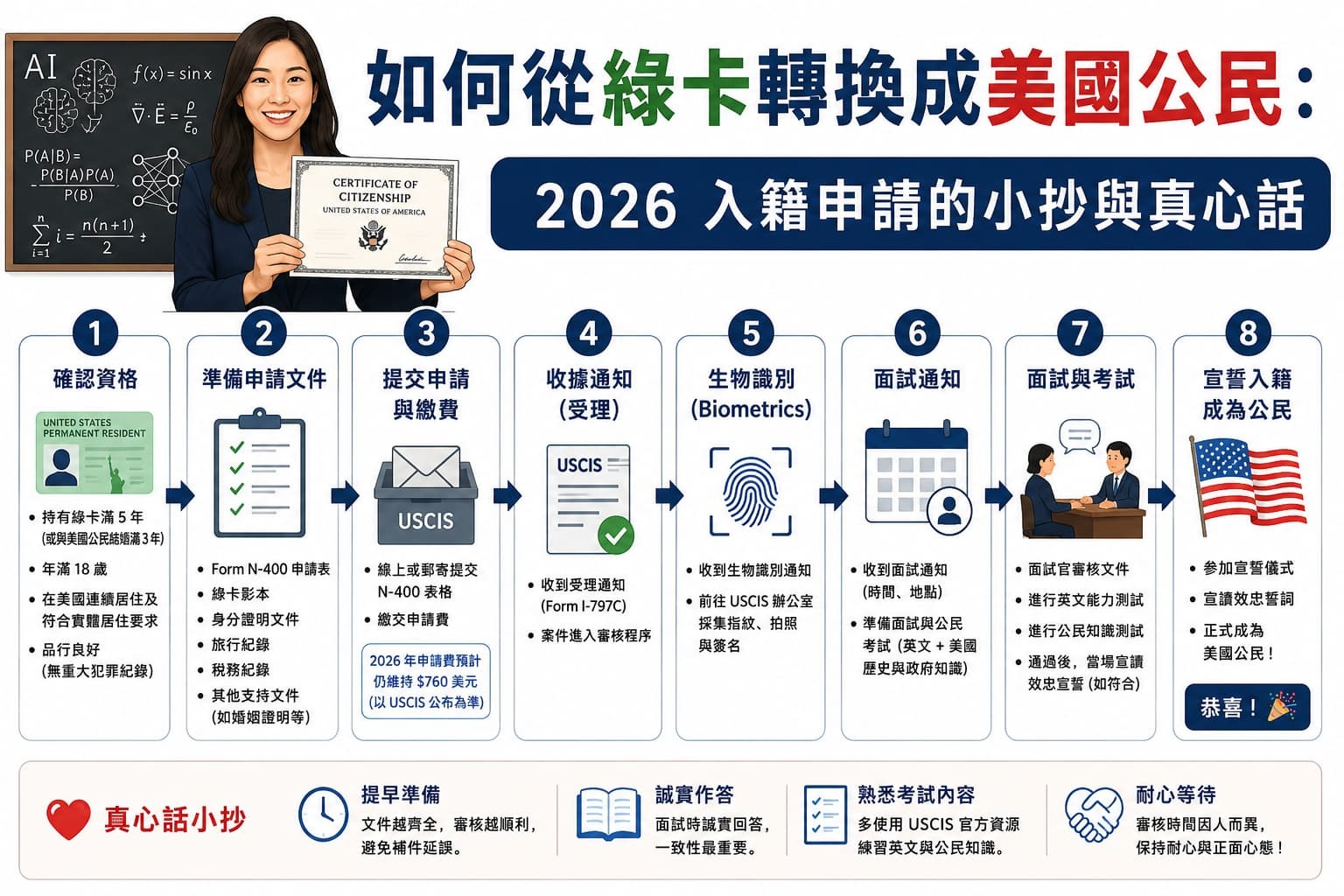 綠卡轉換成美國公民的流程說明圖