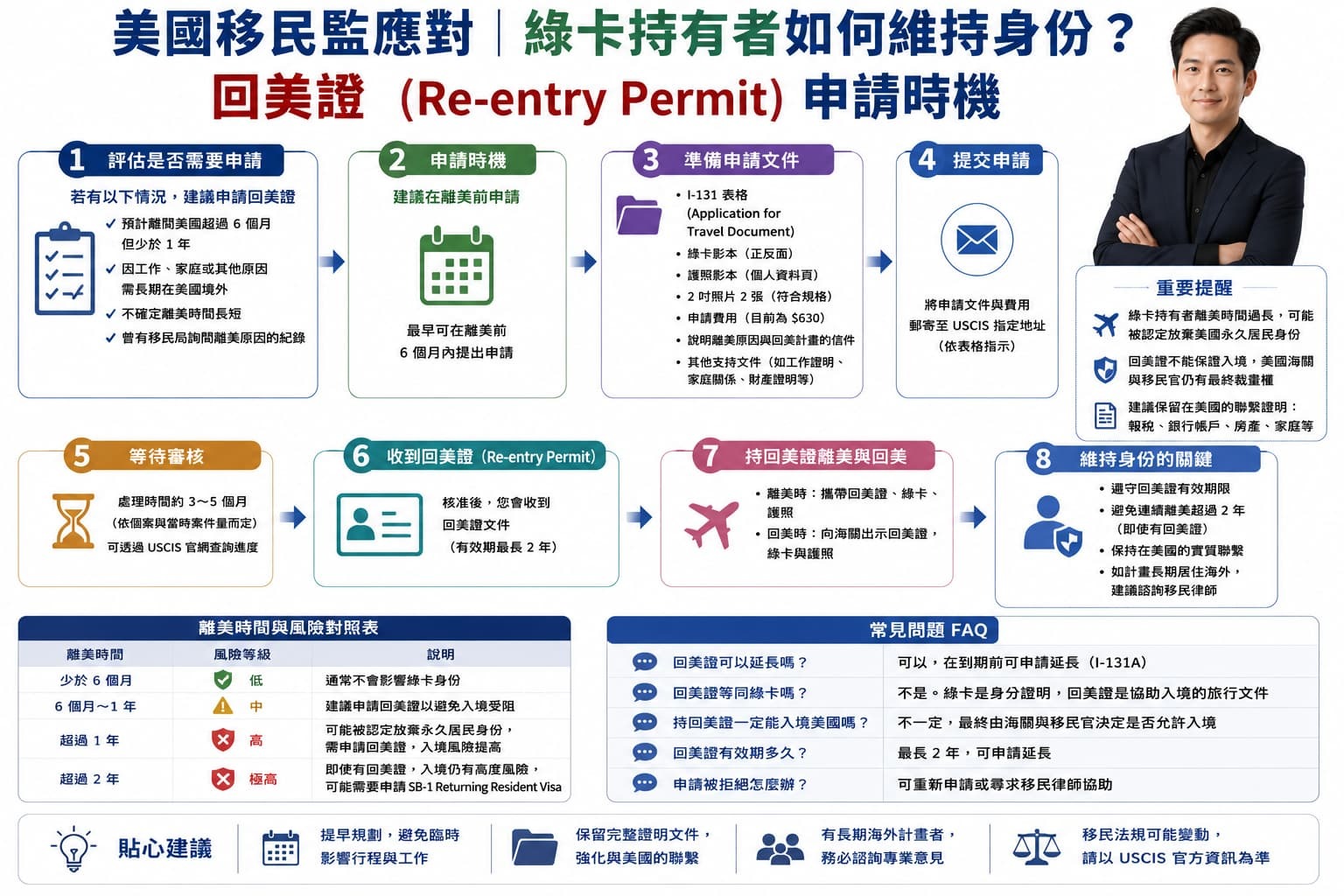 綠卡身分維持說明圖