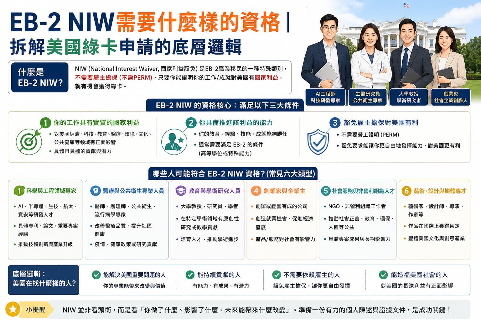EB-2 NIW 資格說明圖