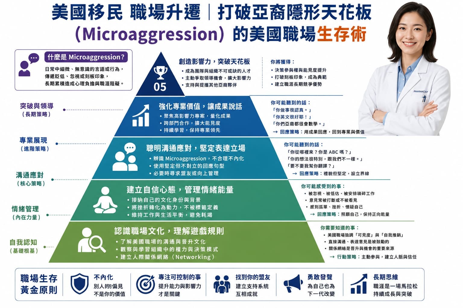 美國移民 職場升遷樹解說圖