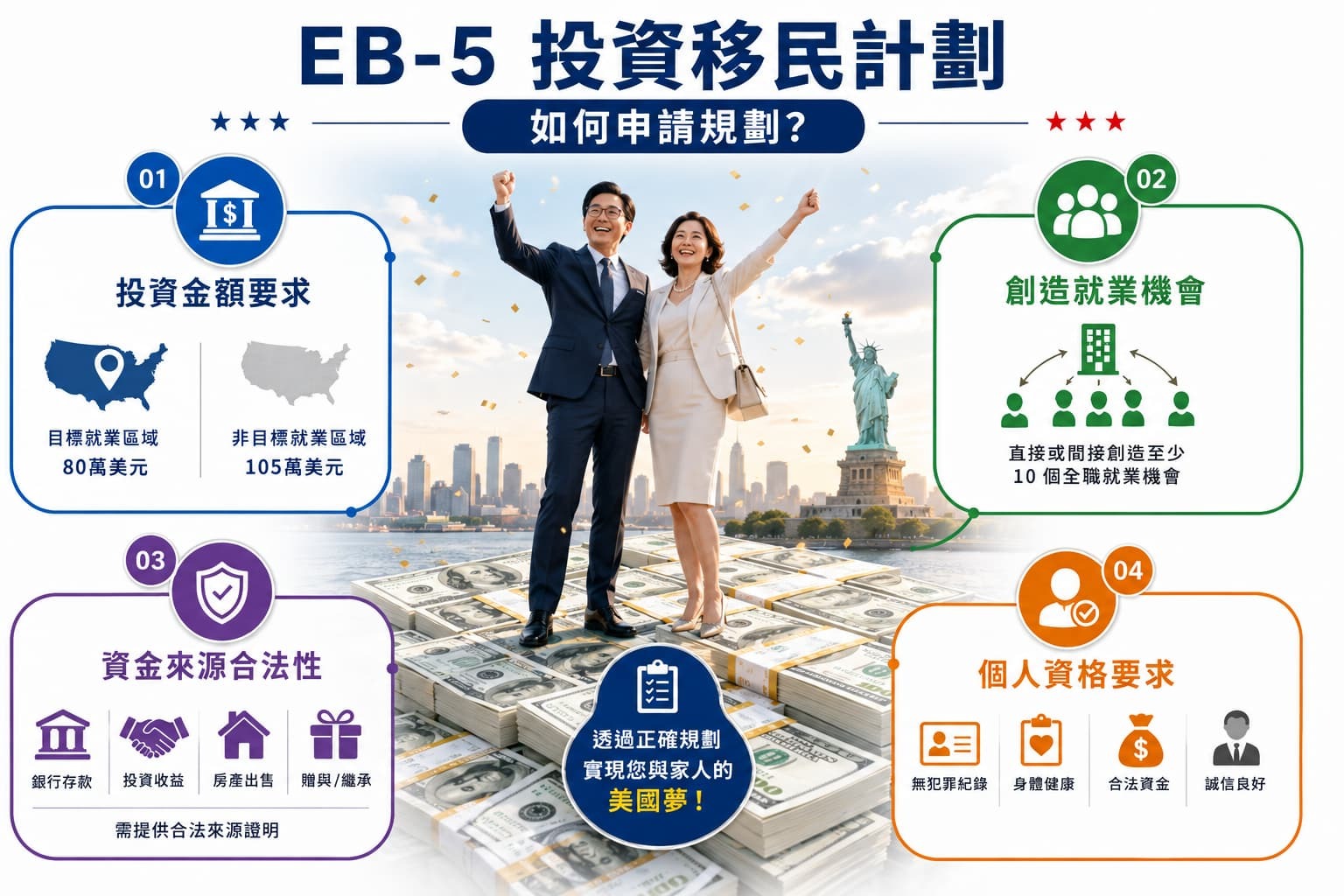美國移民 美國移民 申請路徑分析