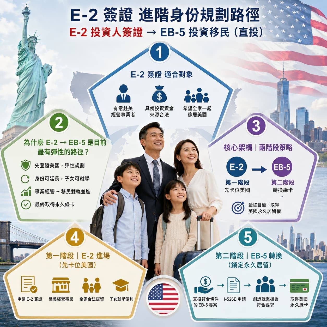 美國移民 E2簽證申請