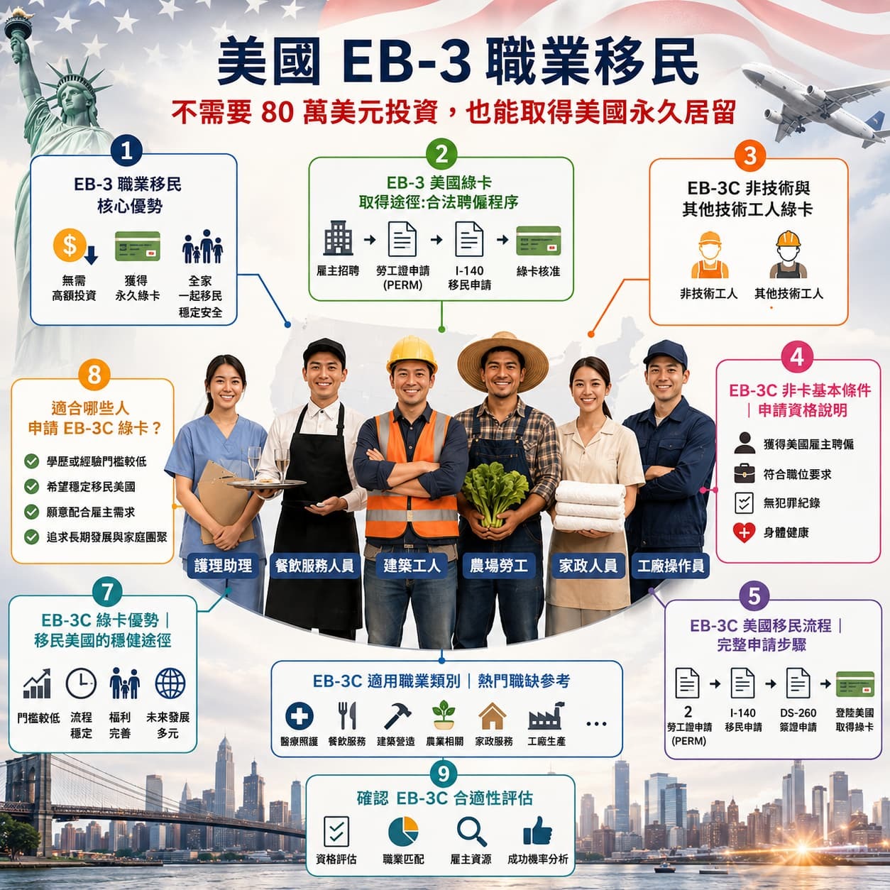 美國移民eb3綠卡申請