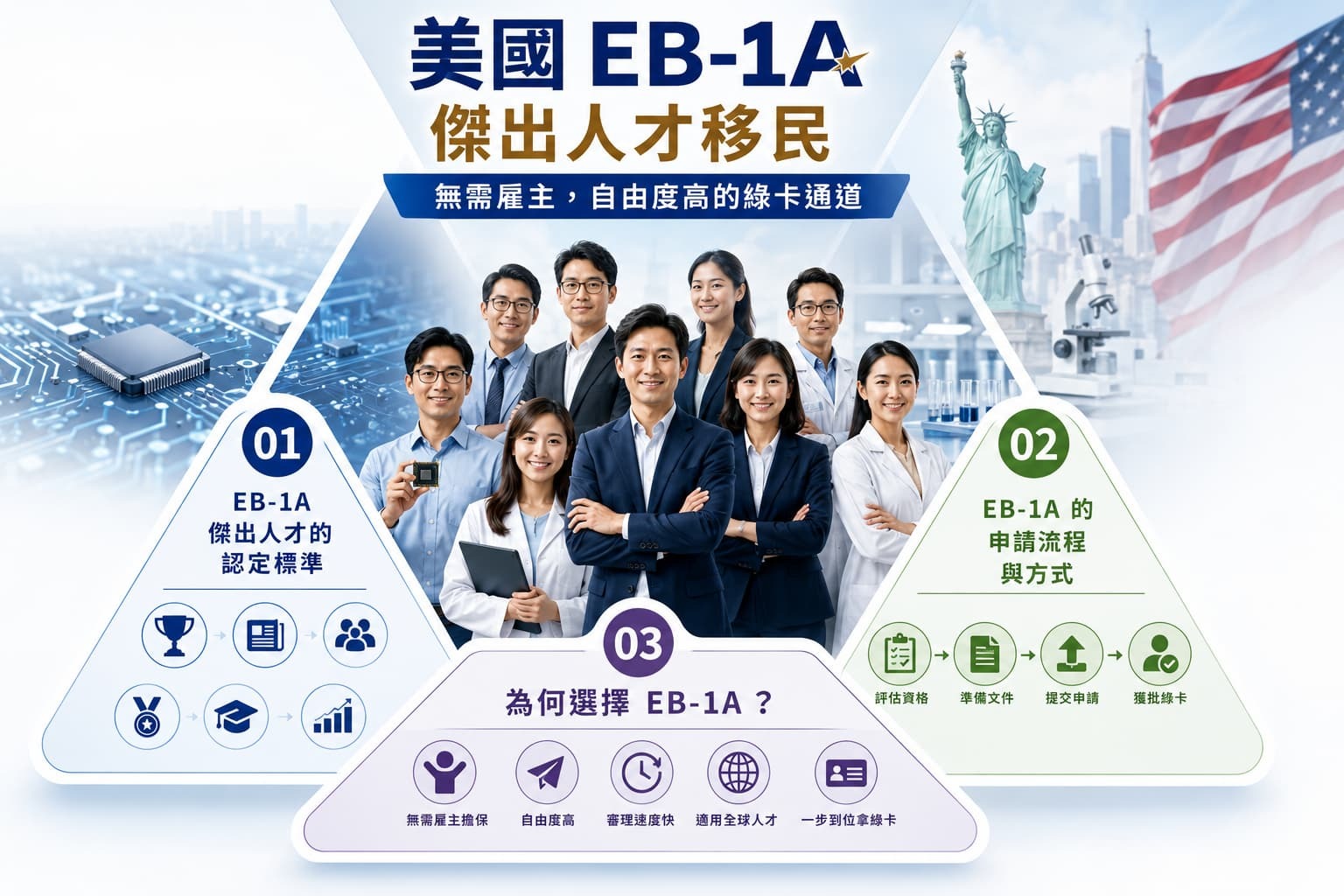 美國移民 EB1A 綠卡申請
