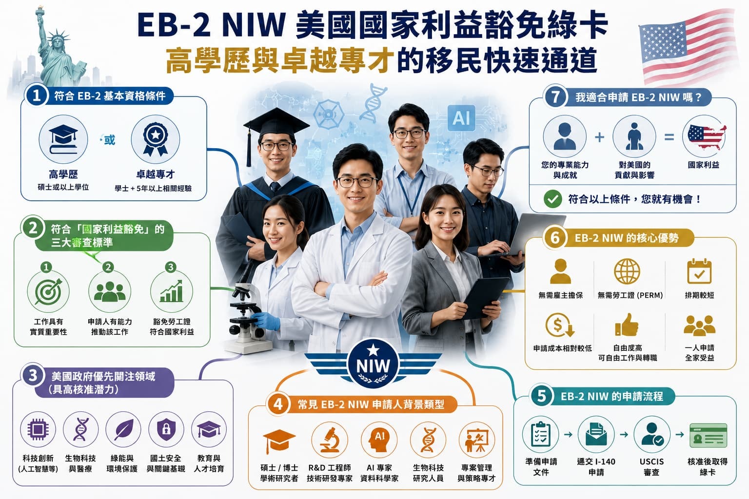 美國移民 EB2 NIW申請