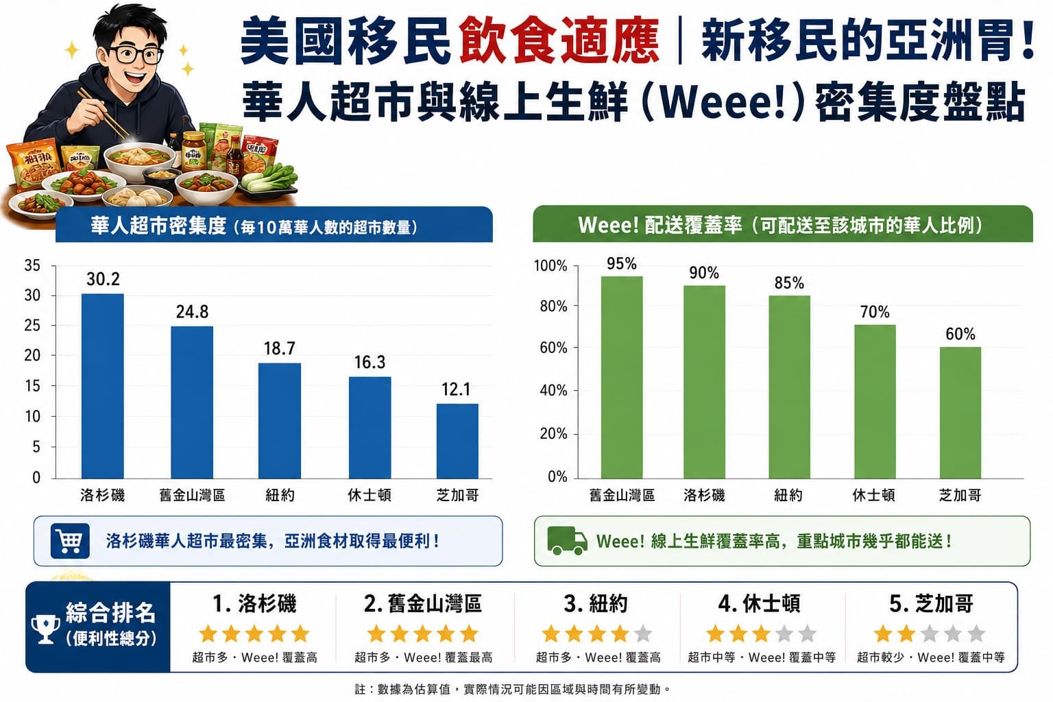 美國移民飲食適應解說圖