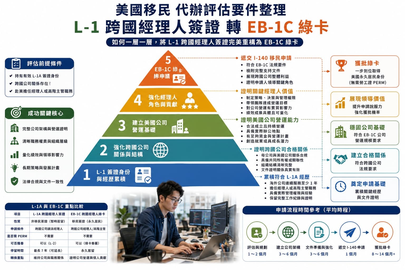 美國移民代辦評估L-1 簽證轉 EB-1C 綠卡