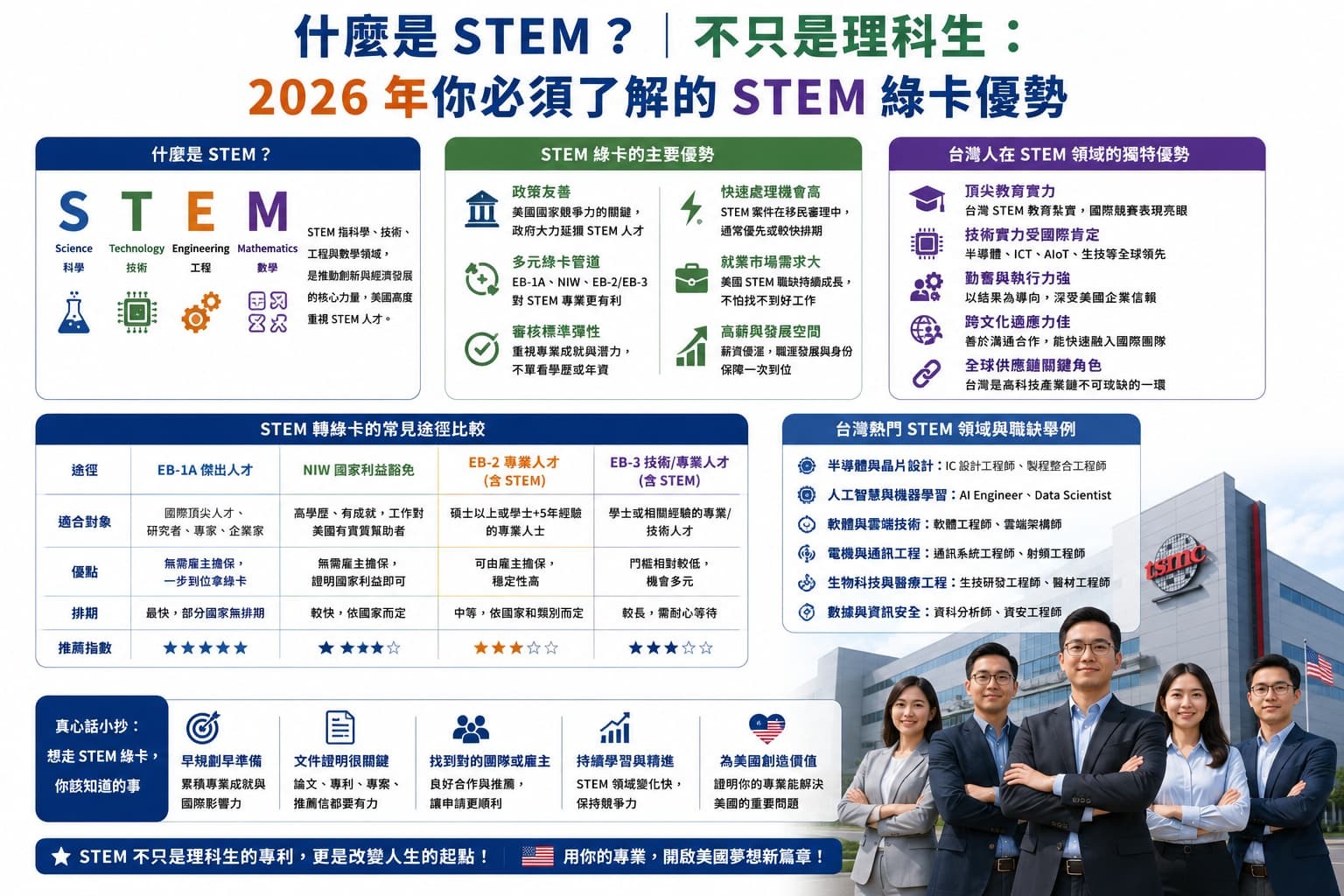 STEM 移民優勢解說圖