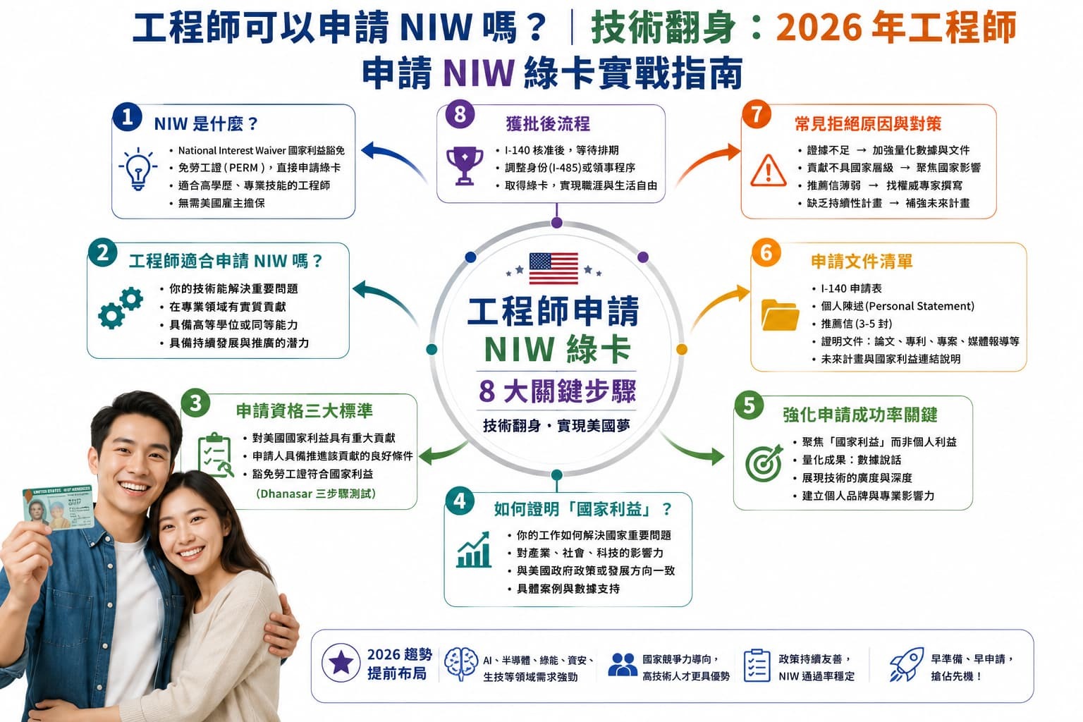 工程師綠卡申請實戰指南
