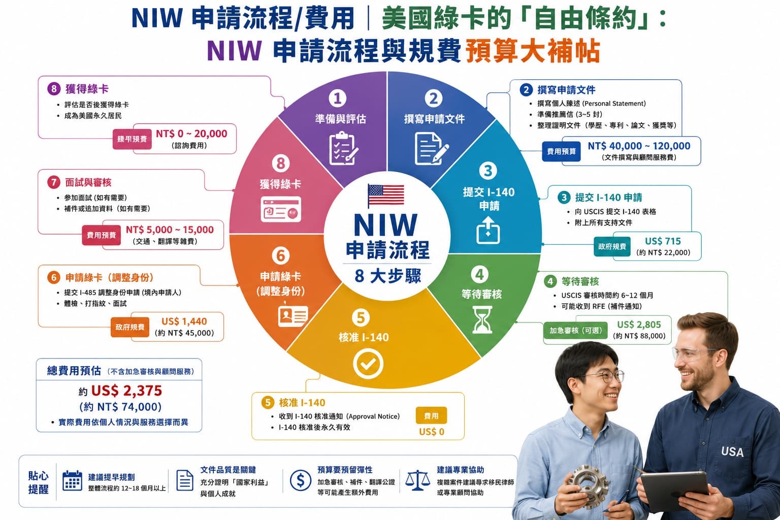 NIW 申請流程與規費預算解說圖