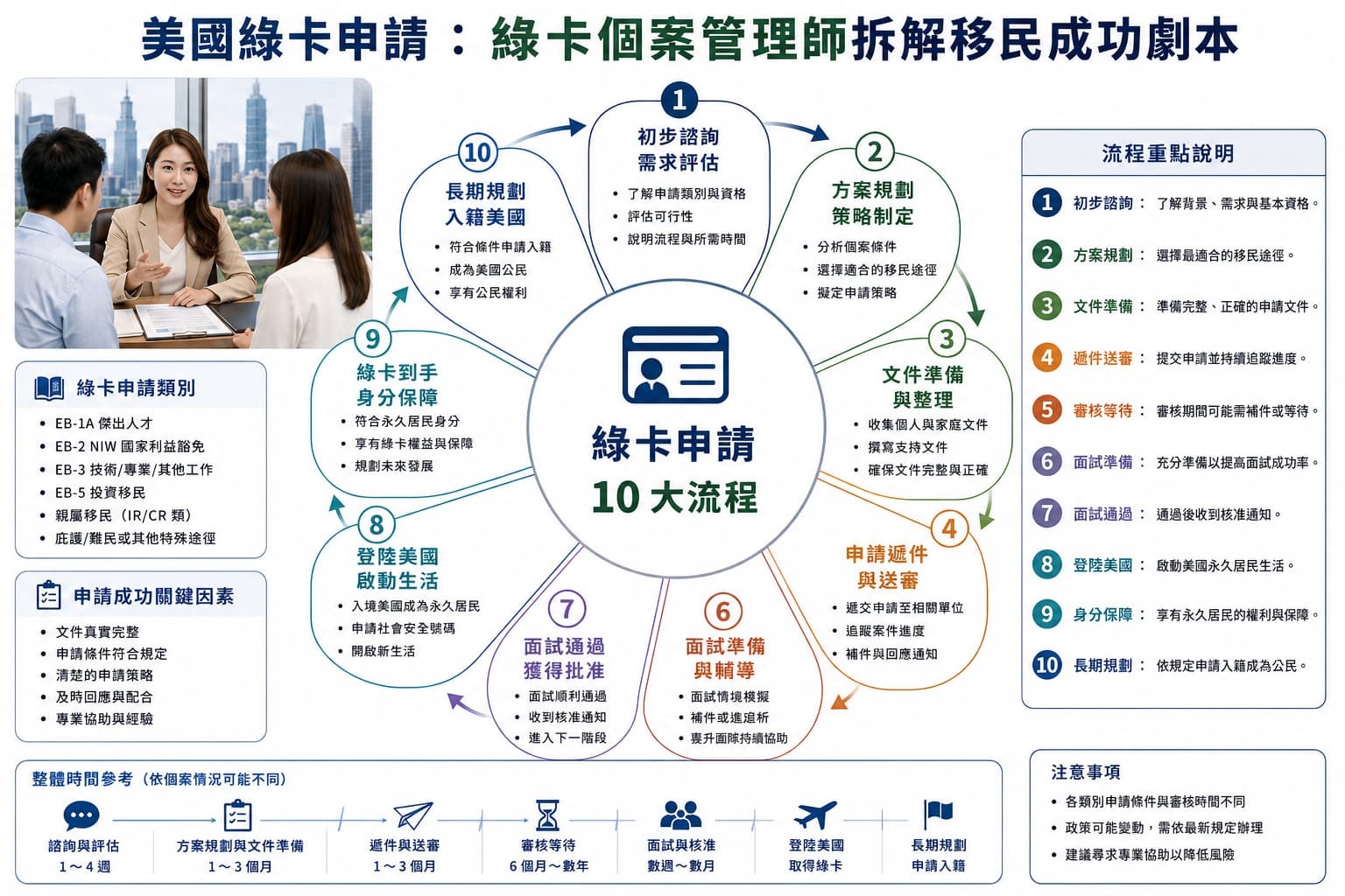 綠卡 移民 美國綠卡從申請到移民成功的循環圖