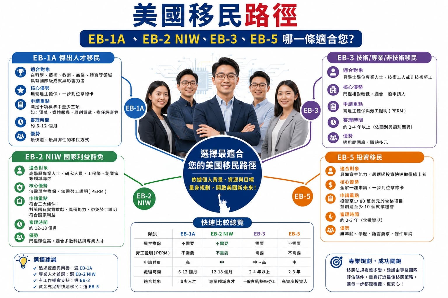 美國移民 美國移民 申請路徑分析