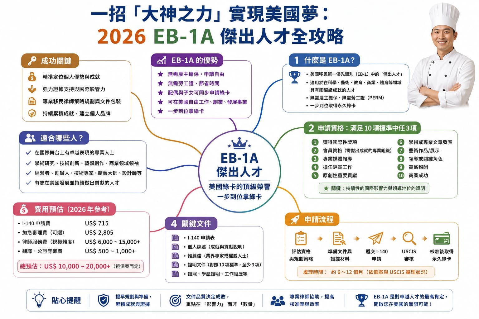 EB-1A 傑出人才申請綠卡說明圖