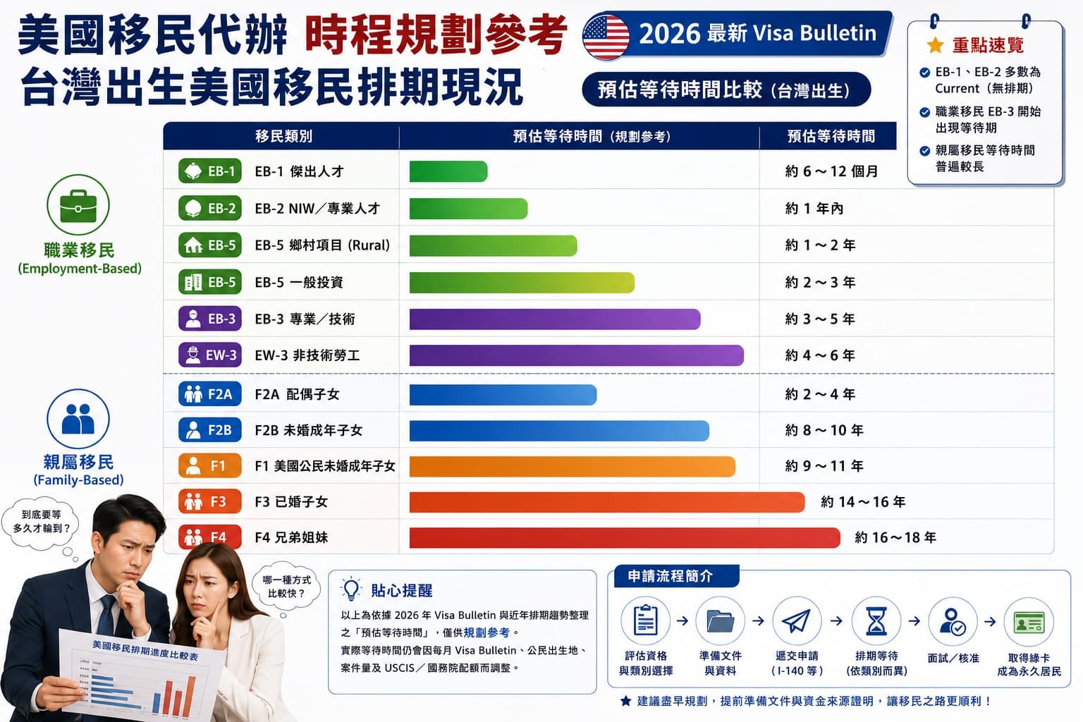 美國移民排期現況