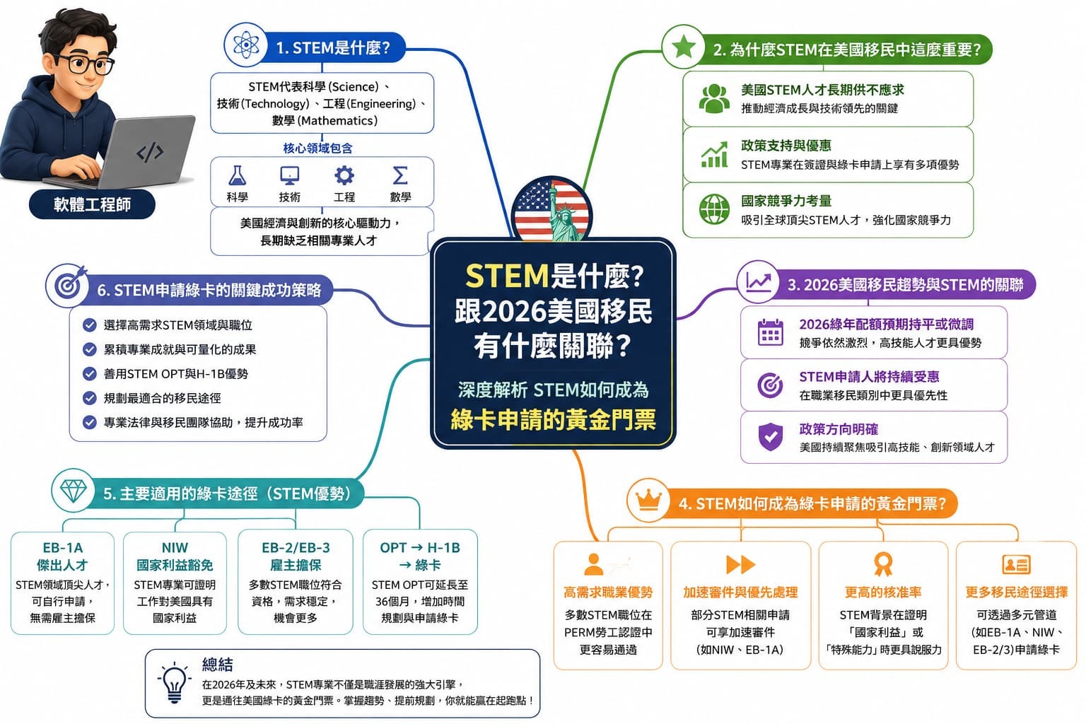 STEM成為綠卡申請的黃金門票解說圖