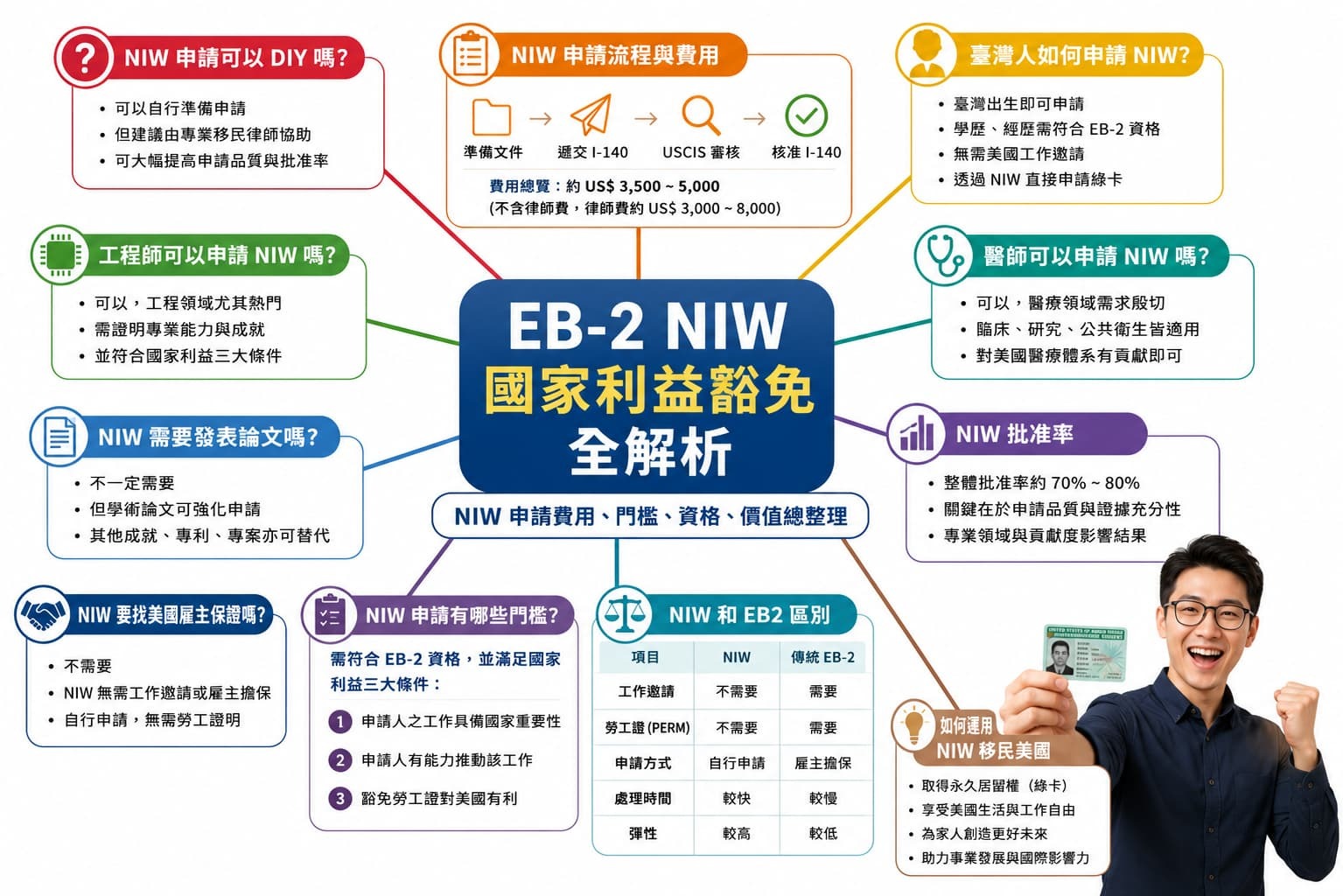 niw NIW 國家利益豁免全解析