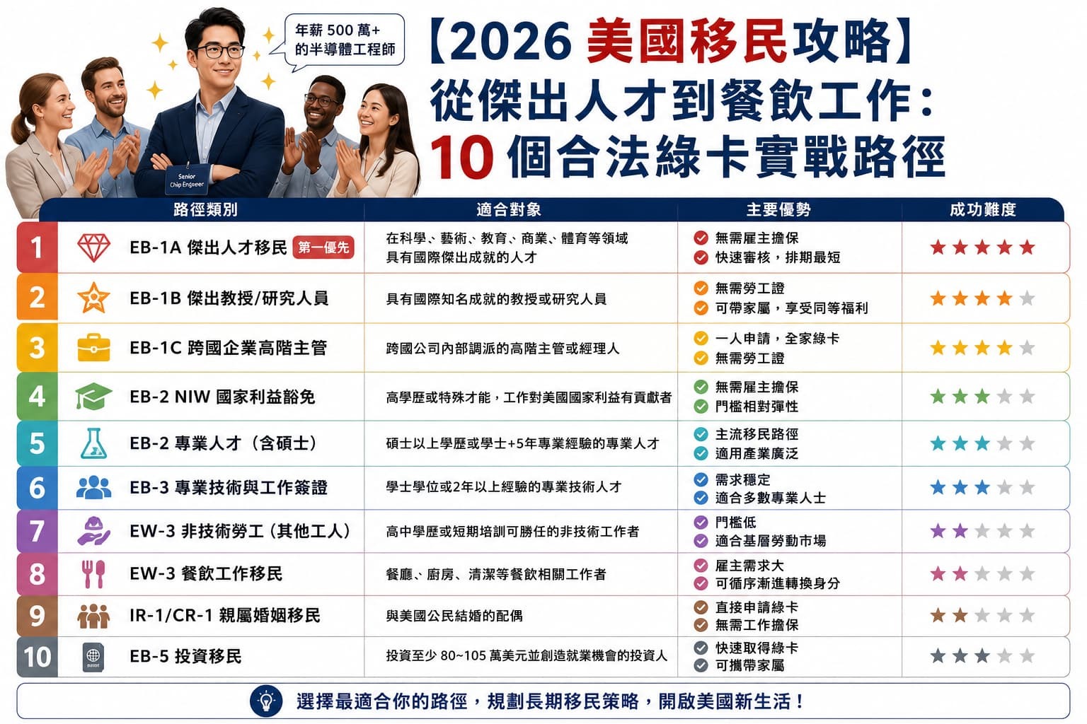 綠卡申請10個管道解說圖 