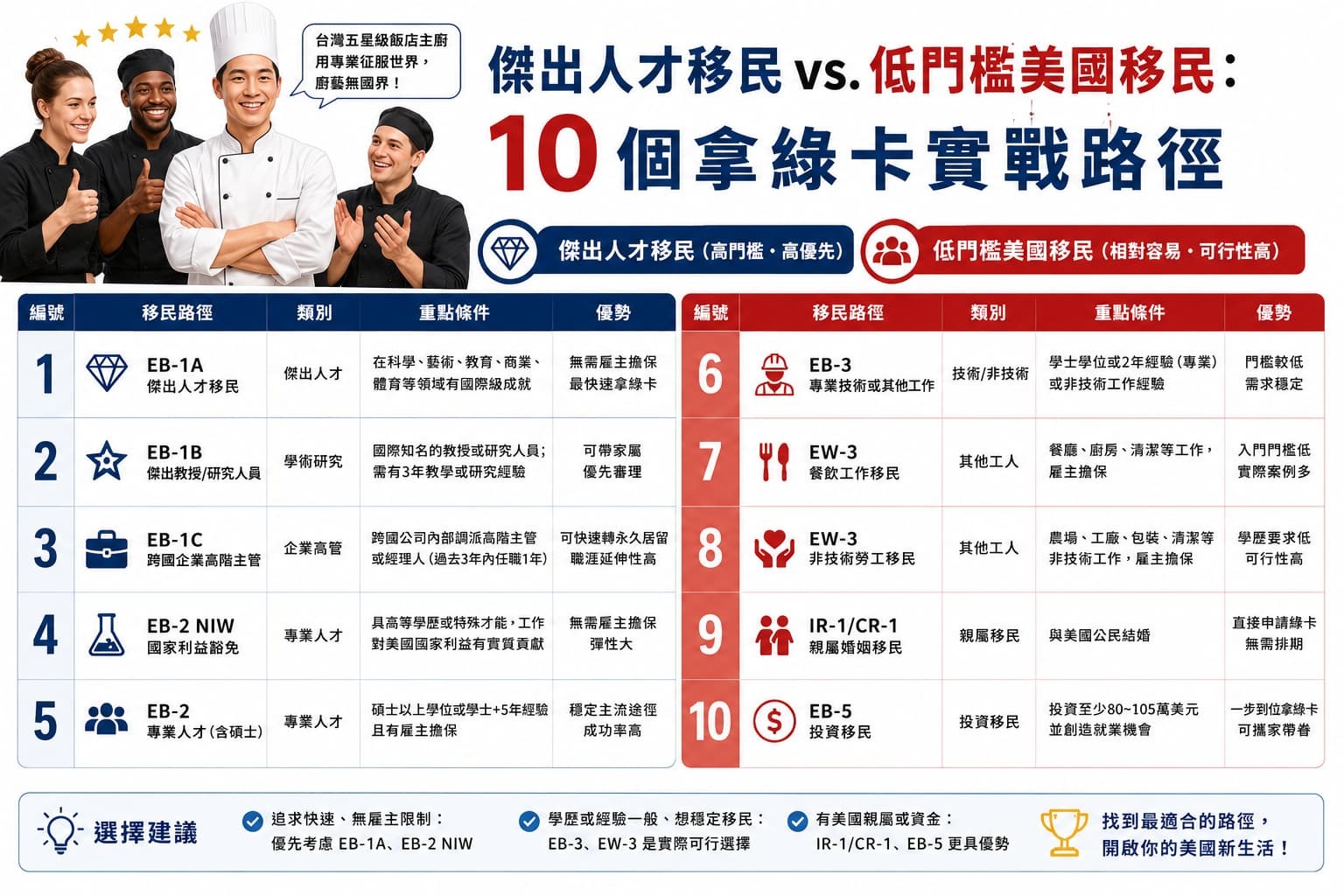 綠卡申請管道解說圖 