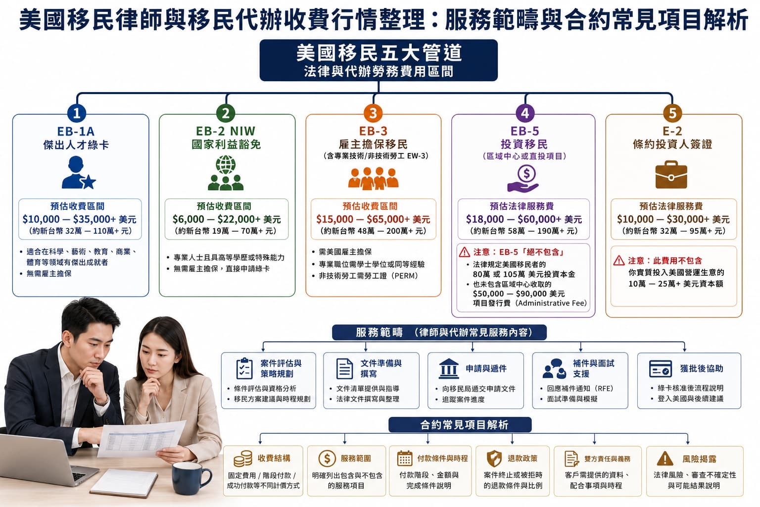 美國5大移民管道費用說明