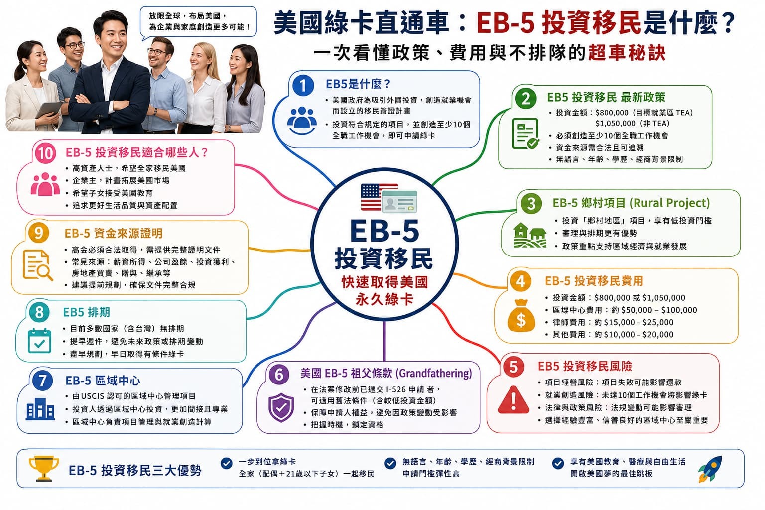 美國綠卡取得不排隊的EB5投資說明圖