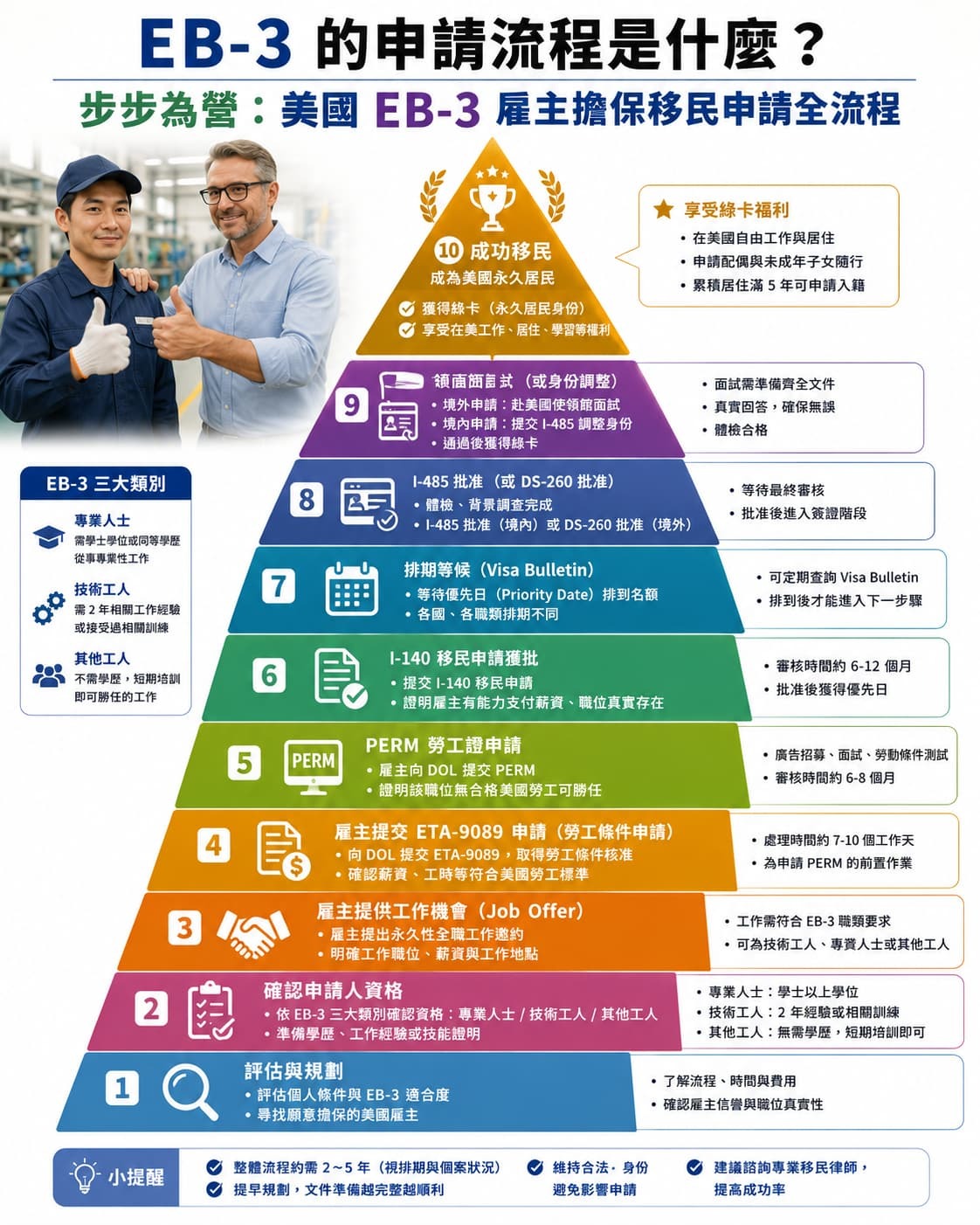 EB-3申請流程解說圖