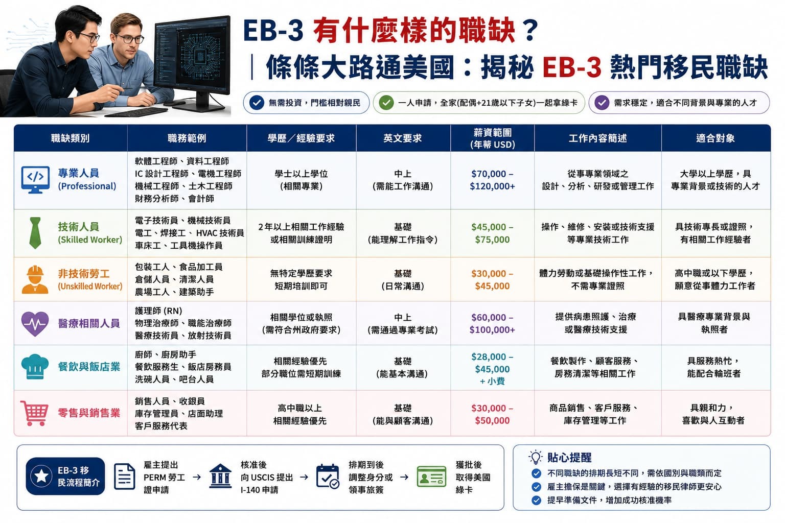 美國EB-3綠卡申請職缺整合圖 