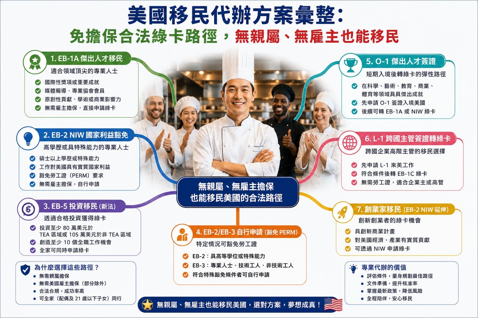 合法綠卡路徑分析