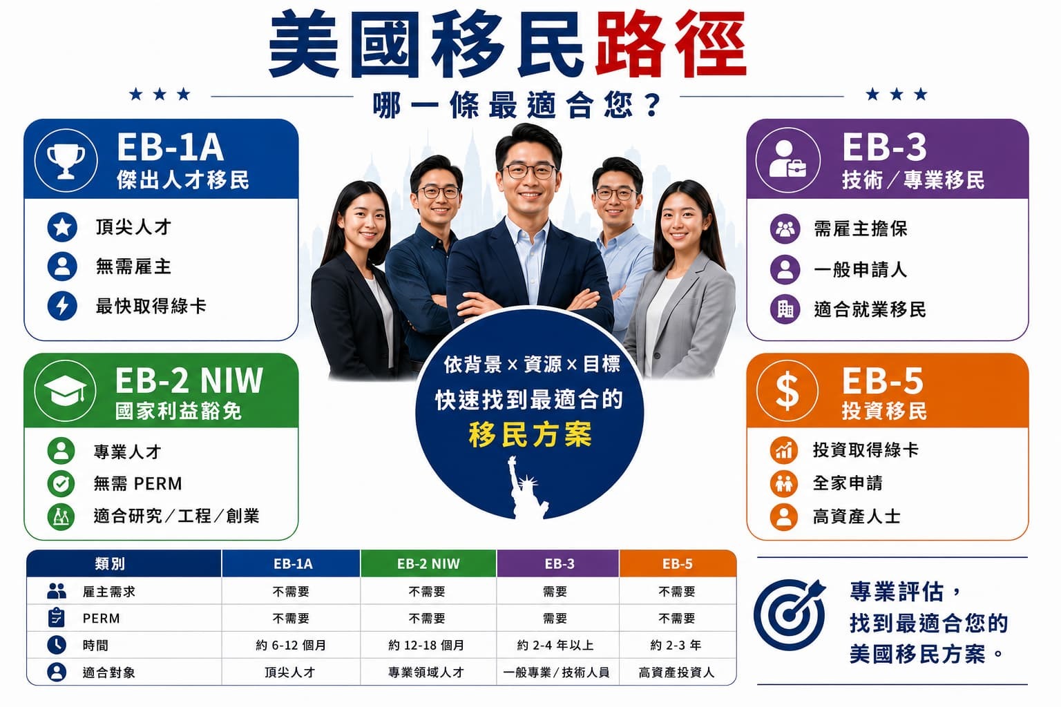美國移民 申請路徑分析