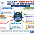 NIW 批准率│美國綠卡不是中樂透！！2026 EB-2 NIW 申請防雷指南與實戰訣竅